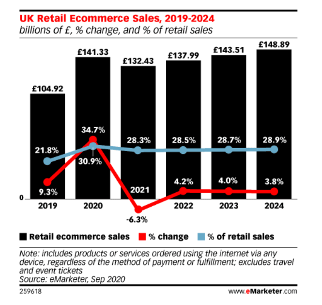 5 e-Commerce Trends in UK