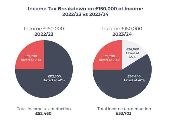 UK Business Tax Rates 2023